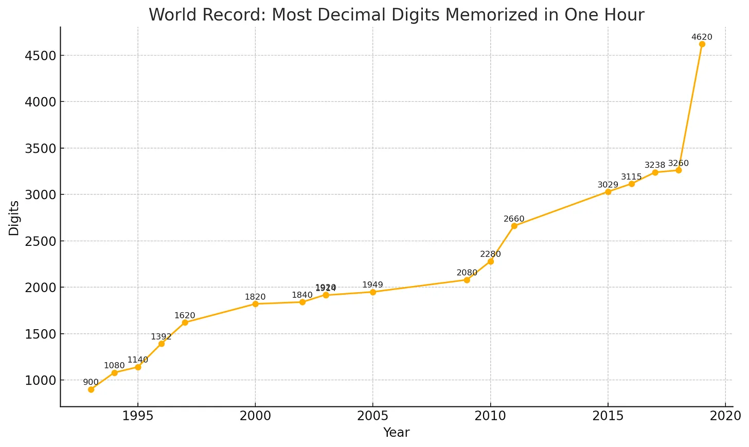 Memory championship records