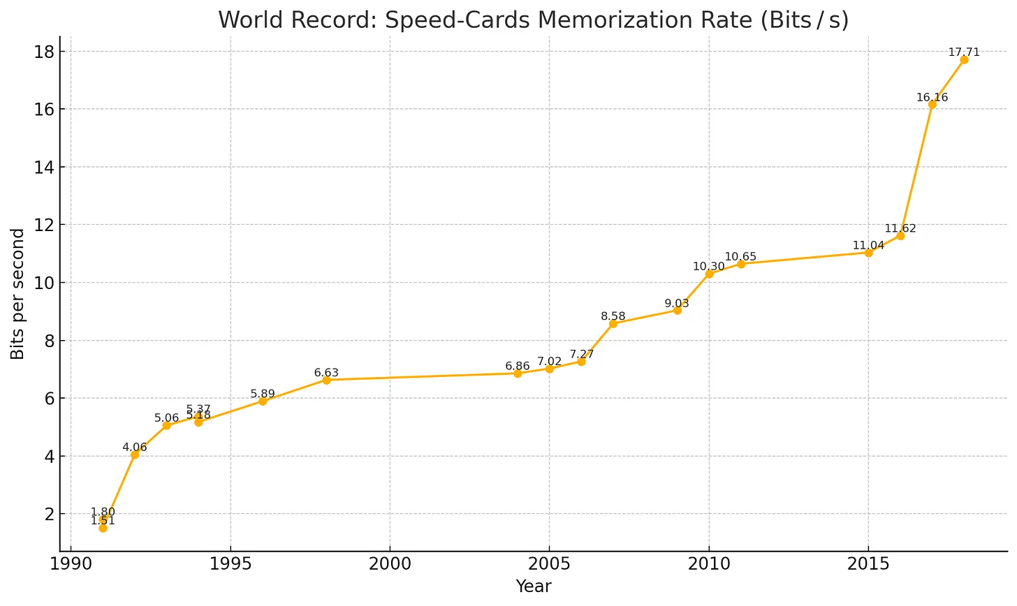 Memory championship records
