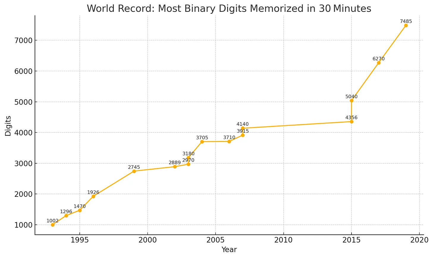 Memory championship records