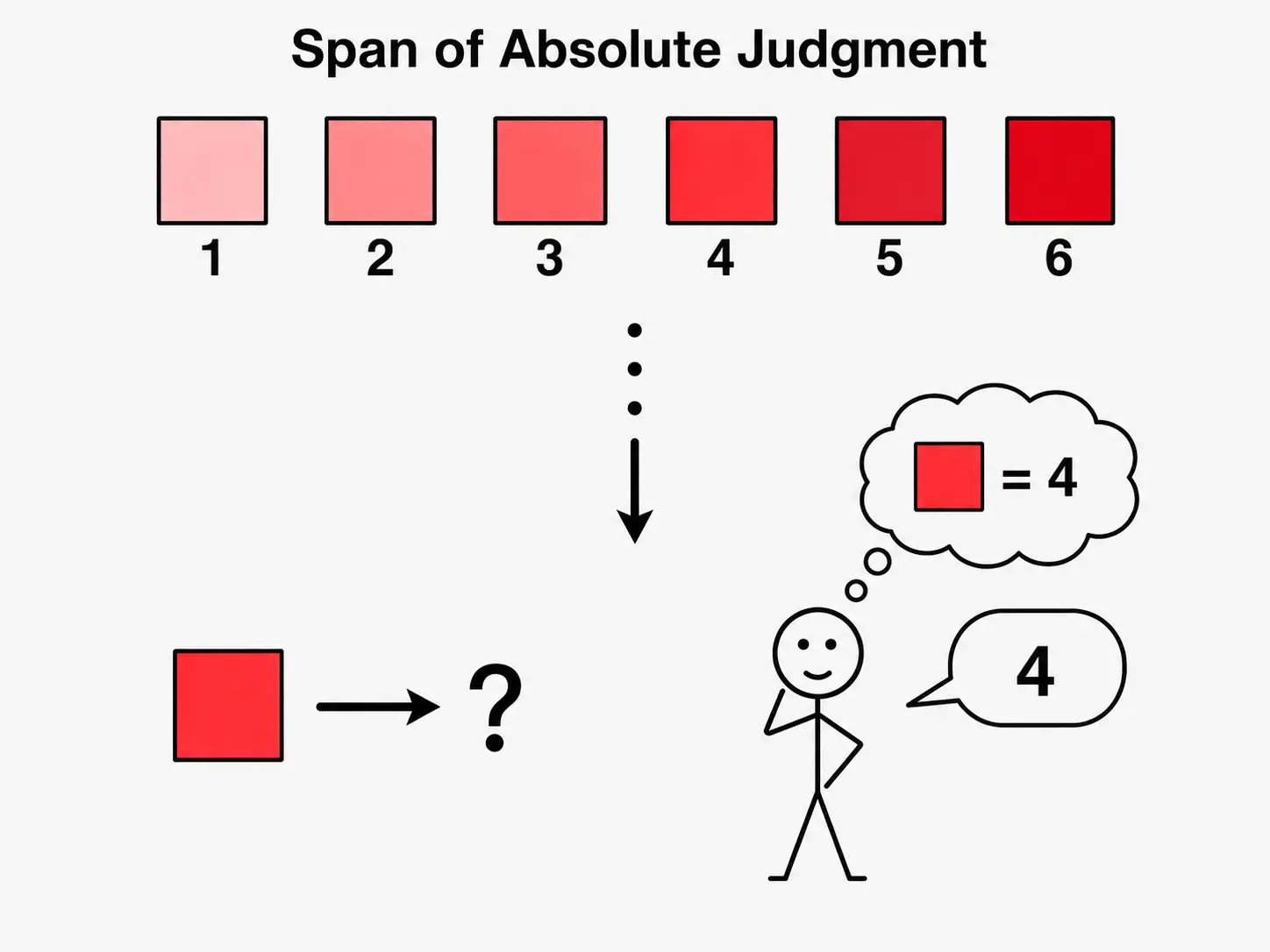 Chart of absolute judgment experiment results