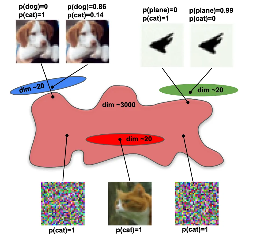 Visualization from the paper showing machine and human perceptual manifolds
