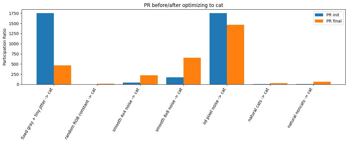 Dimensionality estimates by initialization method