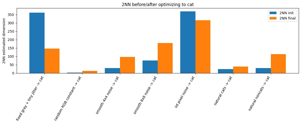 Dimensionality estimates by initialization method