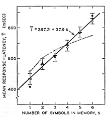 RT vs set size from Sternberg's first experiment, showing parallel linear functions for positive and negative responses